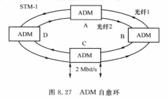 ADM自愈环的原理与应用