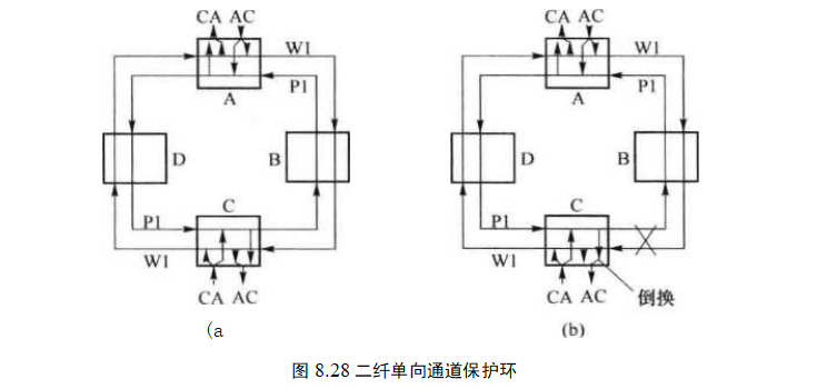 二纤单向通道保护环