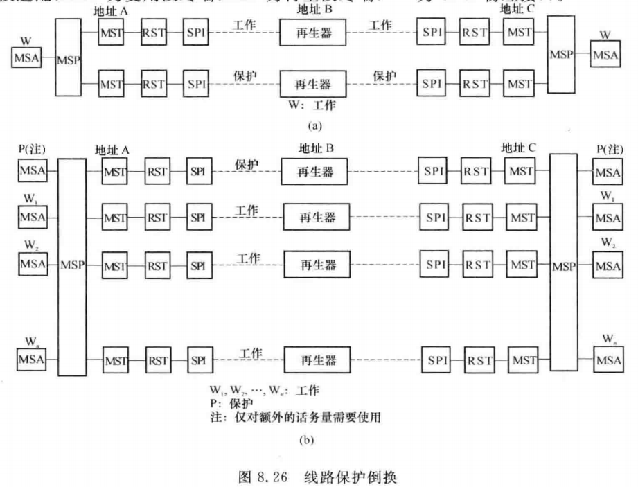 线路保护倒换