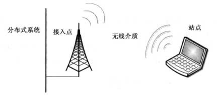 IEEE 802. 11 标准的组成及组网结构