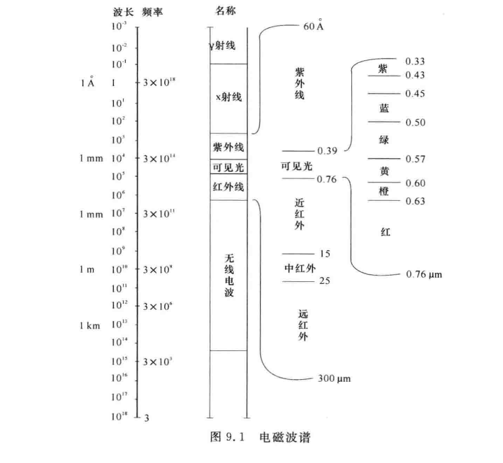 电磁波谱