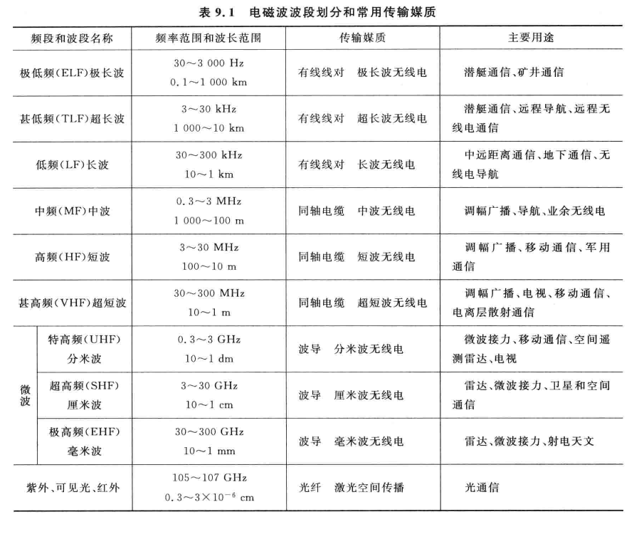 电磁波波段划分和常用传输媒介