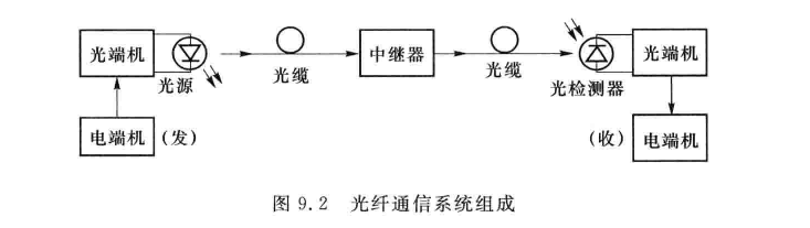 光纤通信系统组成