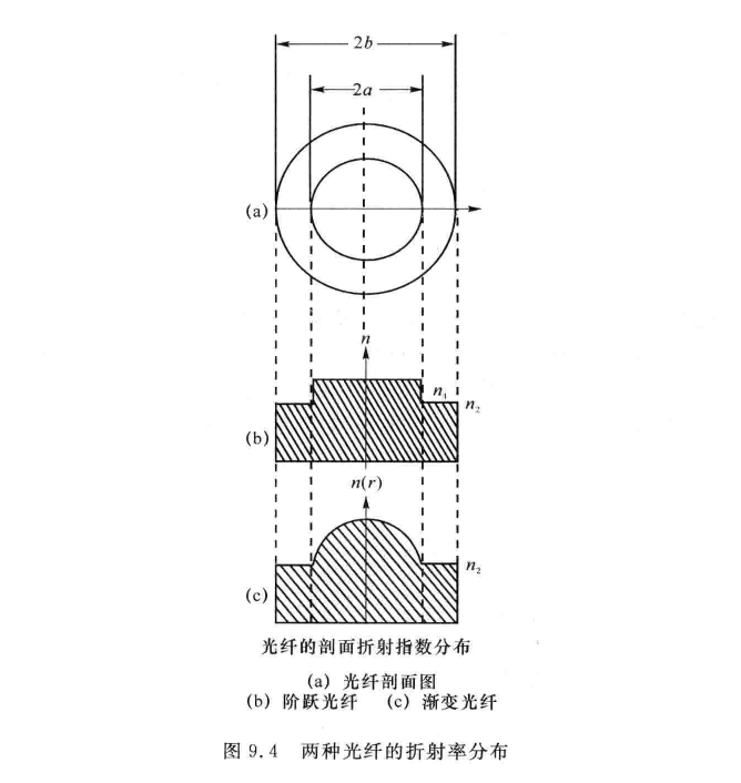 两种光纤的折射率分布