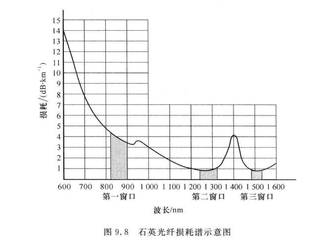 石英光纤损耗谱示意图