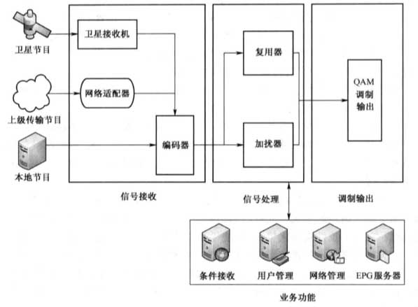 数字广播电视的组成