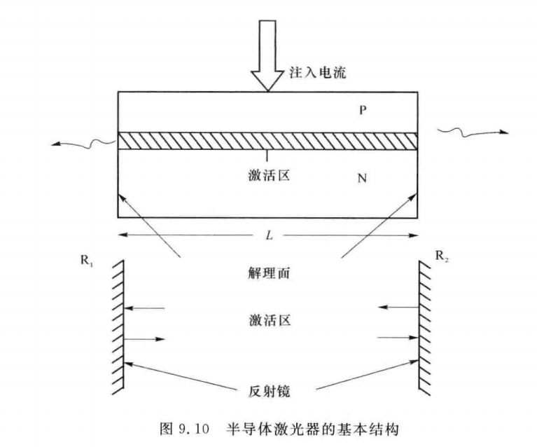 半导体激光器的基本结构