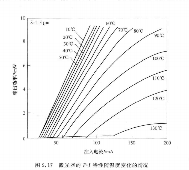 激光器的PI特性随温度变化的情况