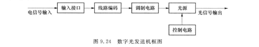 数字光发送机框图