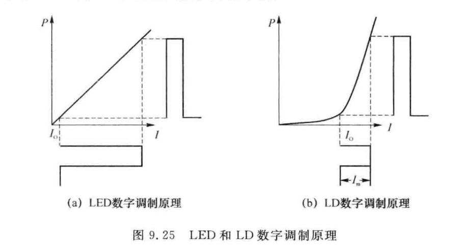 LED和LD数字调制原理