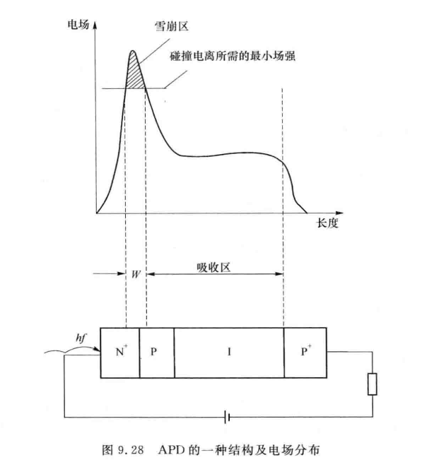 APD的一种结构及电场分布