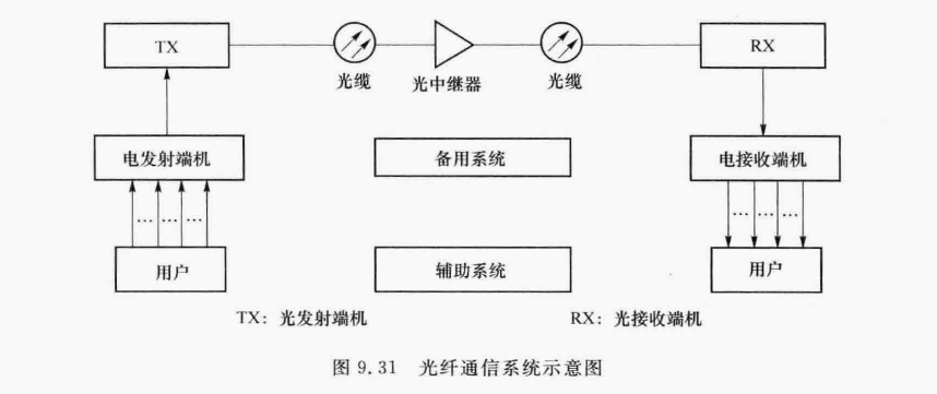 光纤通信系统示意图