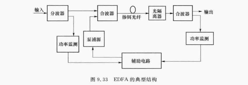 EDFA的典型结构