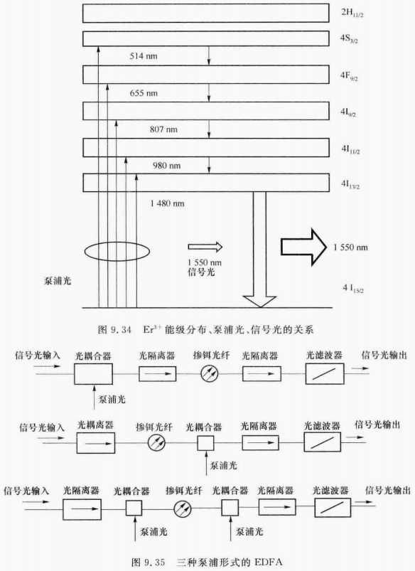 三种泵浦形式的EDFA