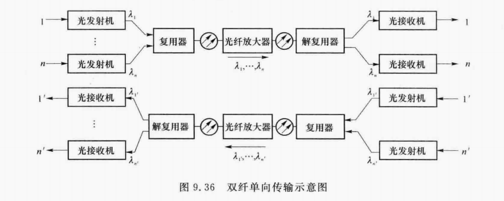 双纤单向传输示意图