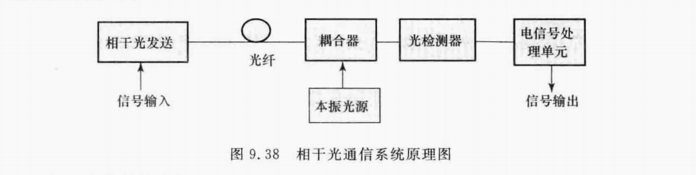 相干光通信系统原理图