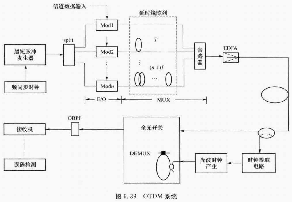 OTDM系统