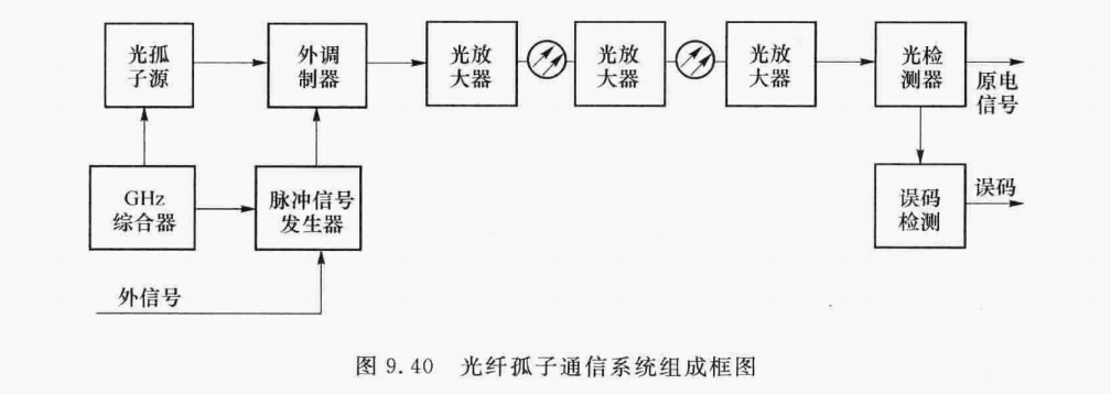 光纤孤子通信系统组成框图