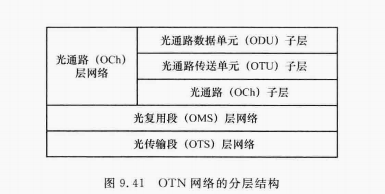 OTN网络的分层结构