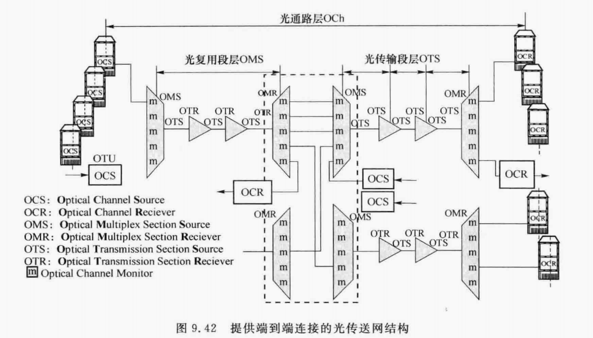 提供端连接的光传送网结构