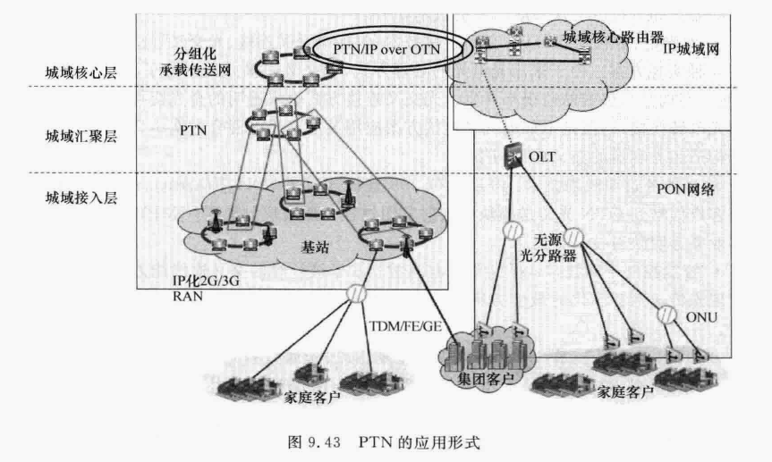 PTN的应用