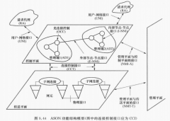 ASON的体系结构