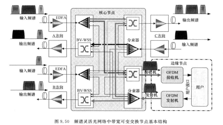 频谱灵活光网络中带宽可变交换节点基本结构