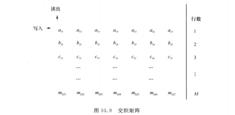 交织矩阵