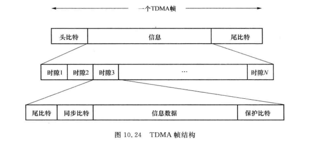 TDMA帧结构