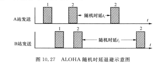 ALOHA随机时延退避示意图