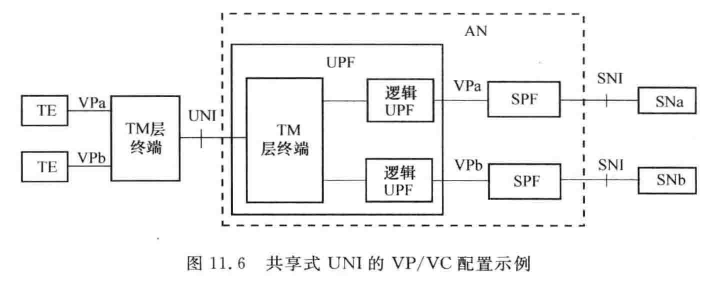 共享式UNI的VP/VC配置示例