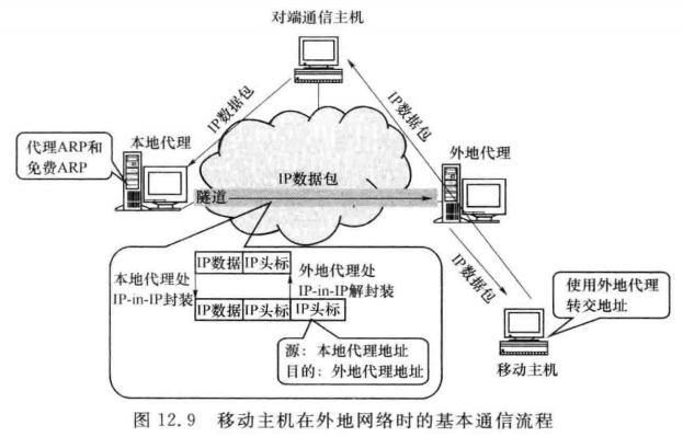移动主机在外地网络时的基本通信流程