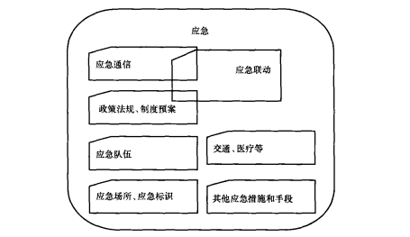 应急通信与应急、应急联动的关系