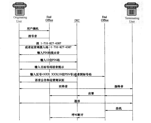 GETS业务流程