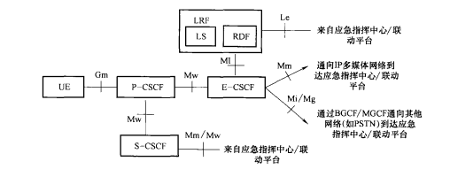 IMS紧急通信体系架构