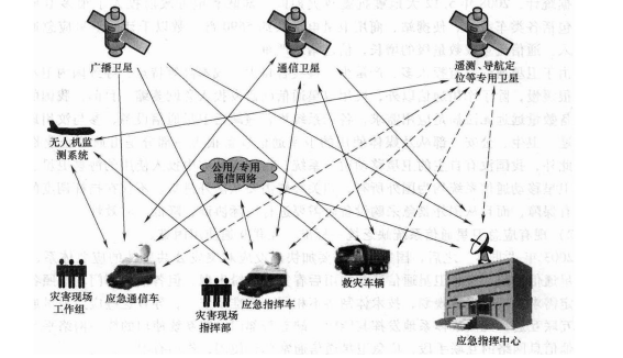 利用卫星构建天地一体化应急联动通信系统