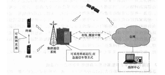 集群通信应用的典型示意