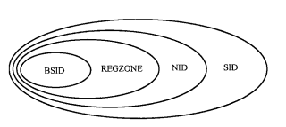 SID、NID、REGZONE和BSID间的关系