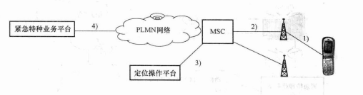 结合呼叫利用位置号码参数发送位置信息的方案一：有定位操作平台