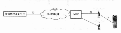 结合呼叫利用位置号码参数发送位置信息的方案二：无定位操作平台