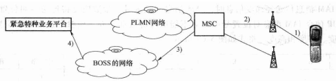 利用移动交换机立即计费能力发送位置信息的方案示意