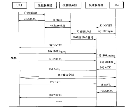  典型SIP业务流程