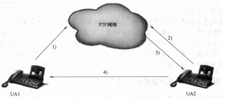 sip网络与P2P网络叠加