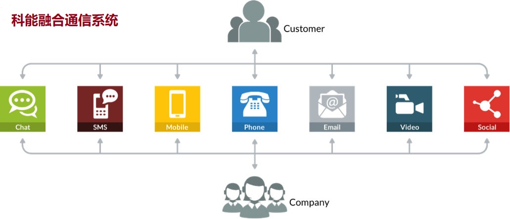 多渠道呼叫中心系统