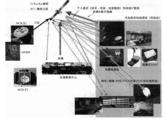 卫星系统架构功能示意图