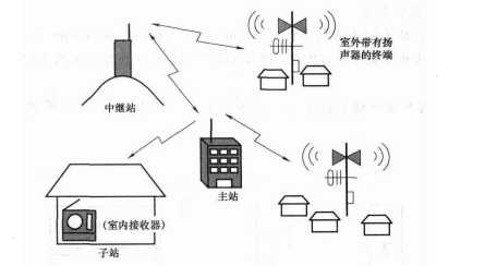 地区同步通信系统简图