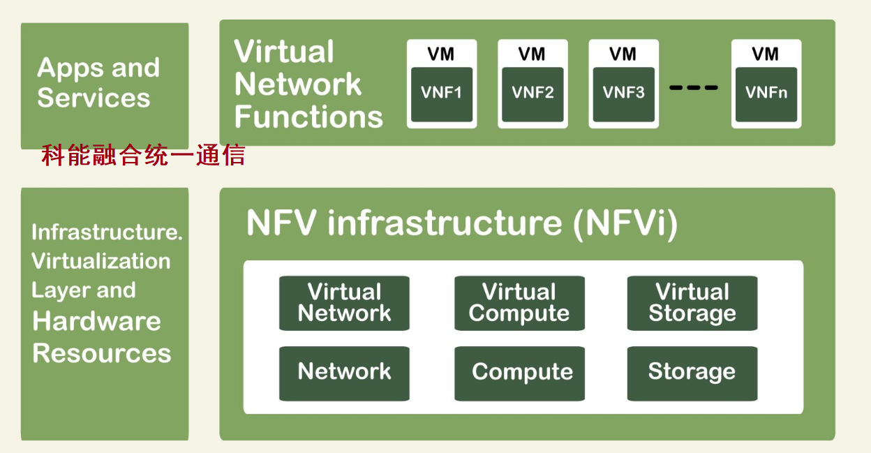 NFV