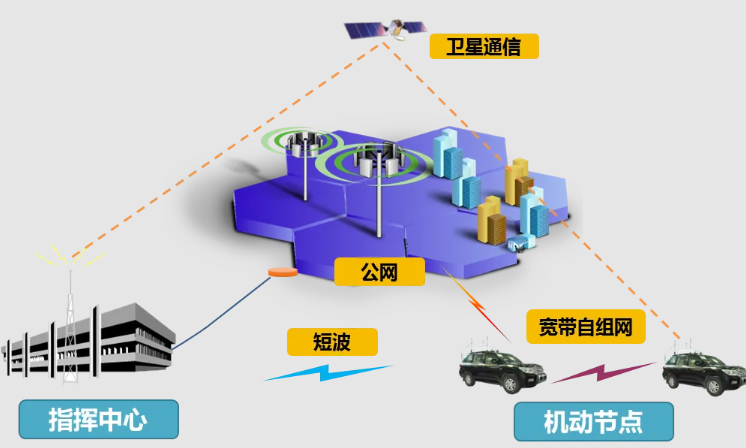 新型应急通信系统的构建