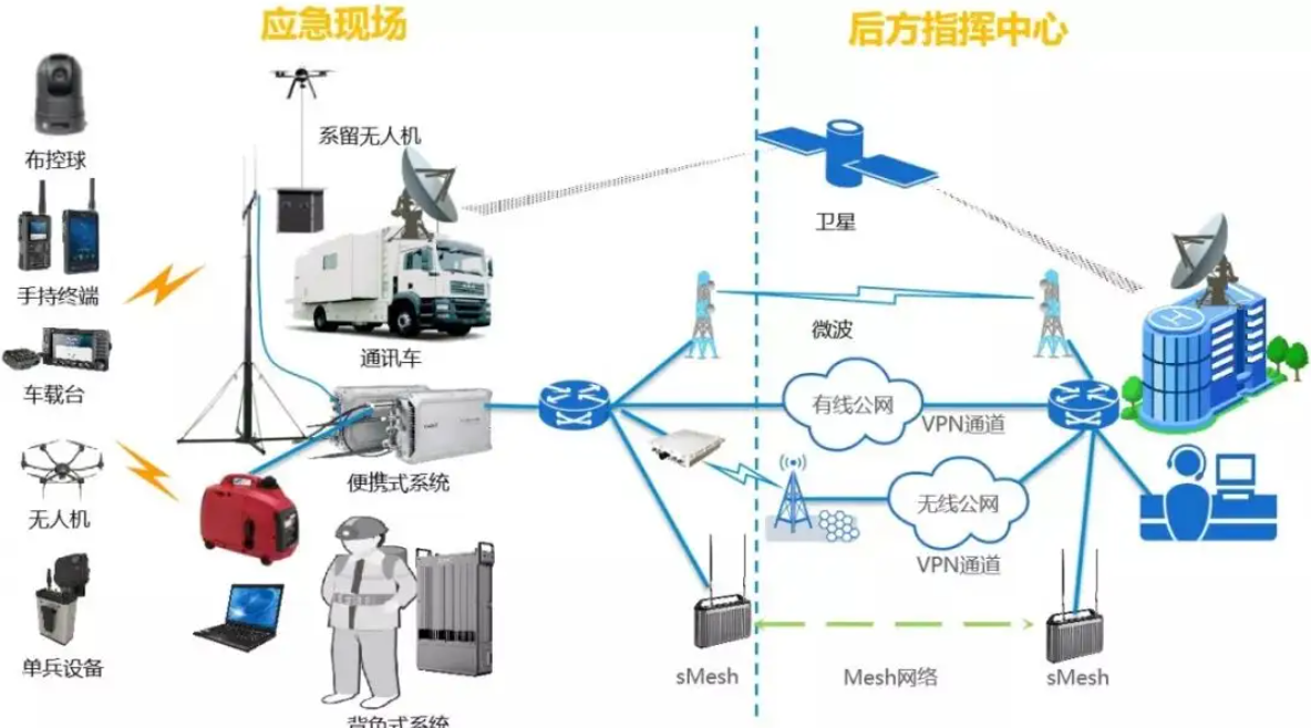 应急通信系统