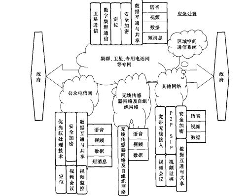 政府部门之间应急处置环节的应急通信系统所需网络和技术